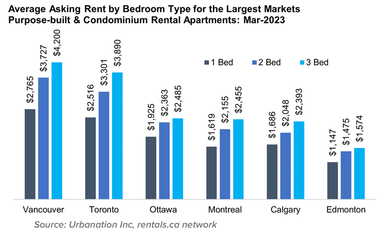 Стоимость аренды жилья в Торонто