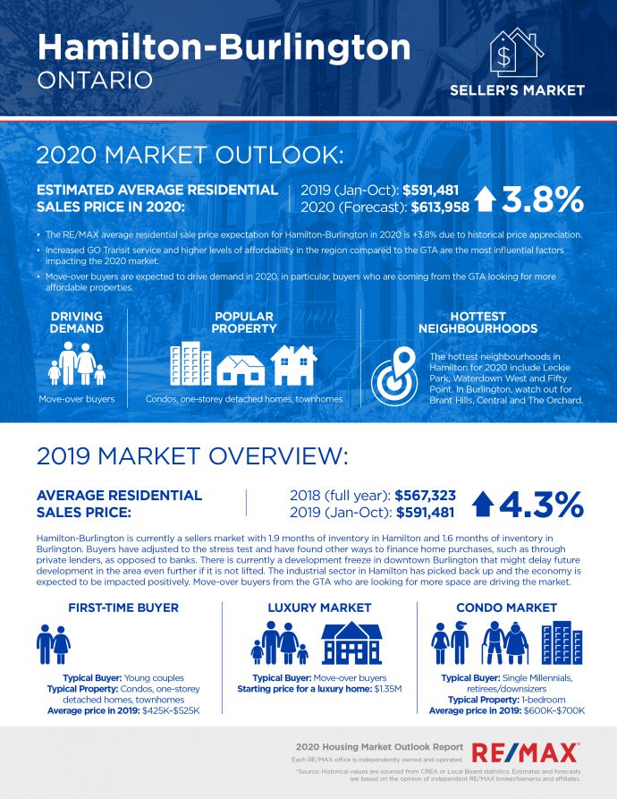 Hamilton-Burlington real estate outlook for 2020