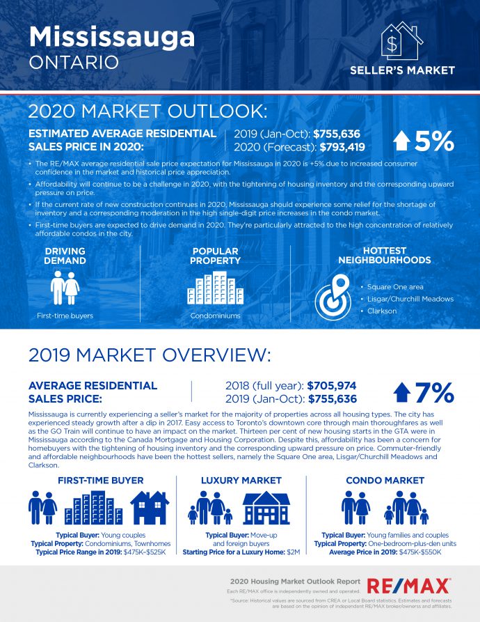 Mississauga real estate outlook for 2020