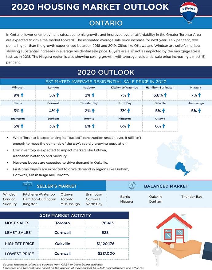 Toronto real estate outlook for 2020