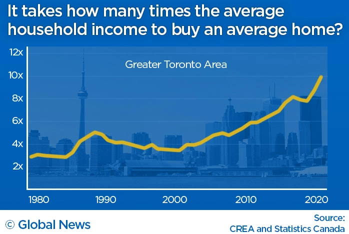 toronto: how many times income required for average home