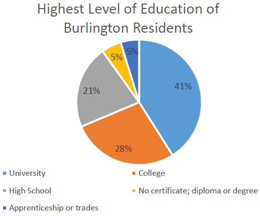 Burlington post-secondary education