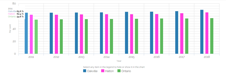 Per cent of Oakville, Halton and Ontario Residents with Post-Secondary Education