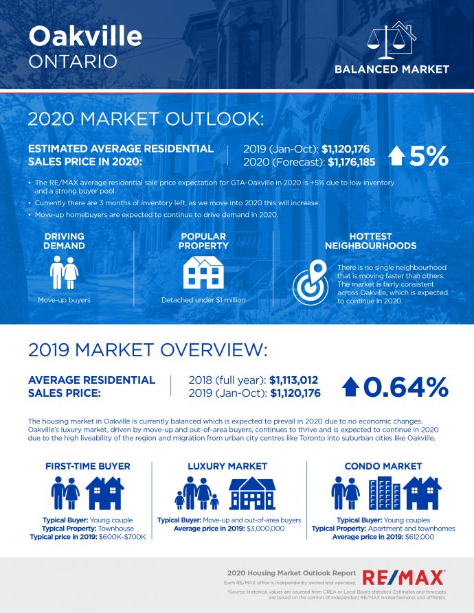 Oakville real estate outlook for 2020