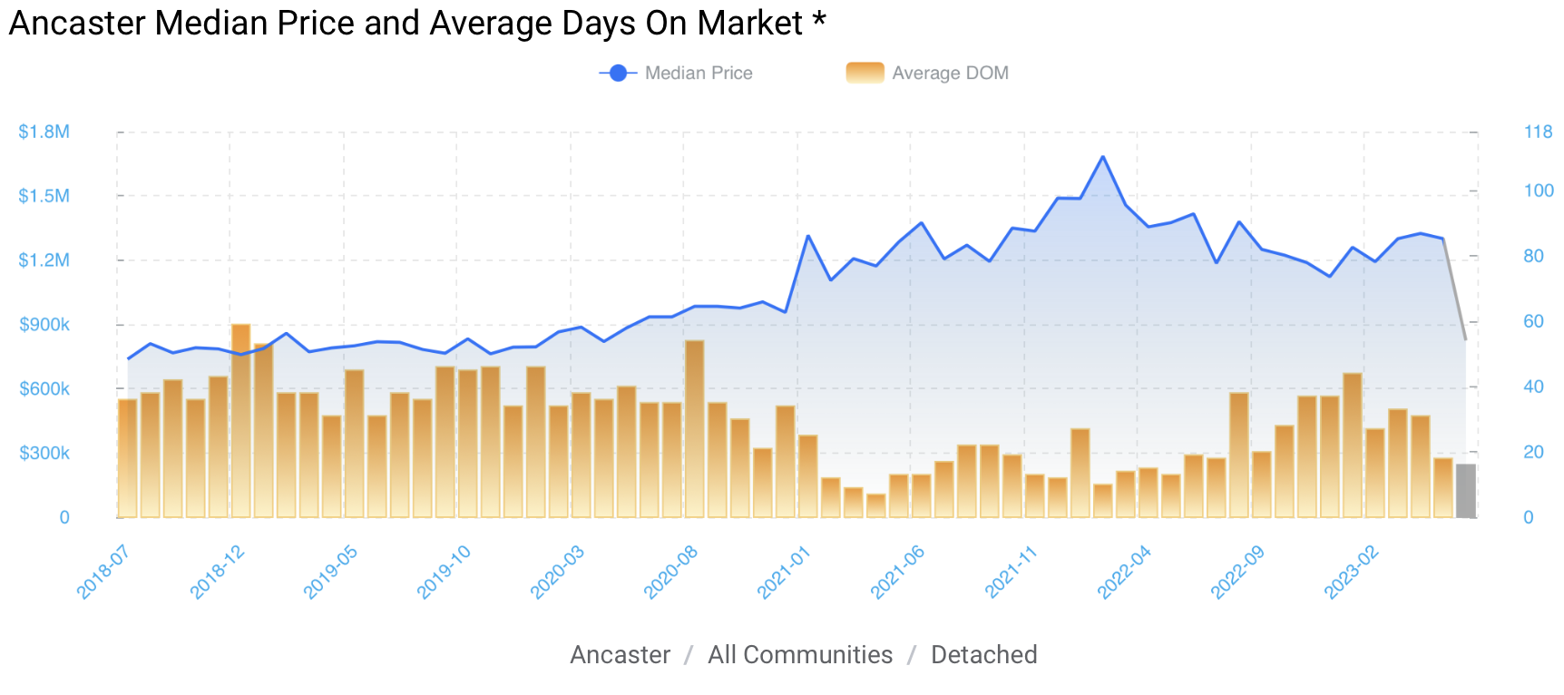 ancaster real estate | detached home prices and days on the market | May 2023