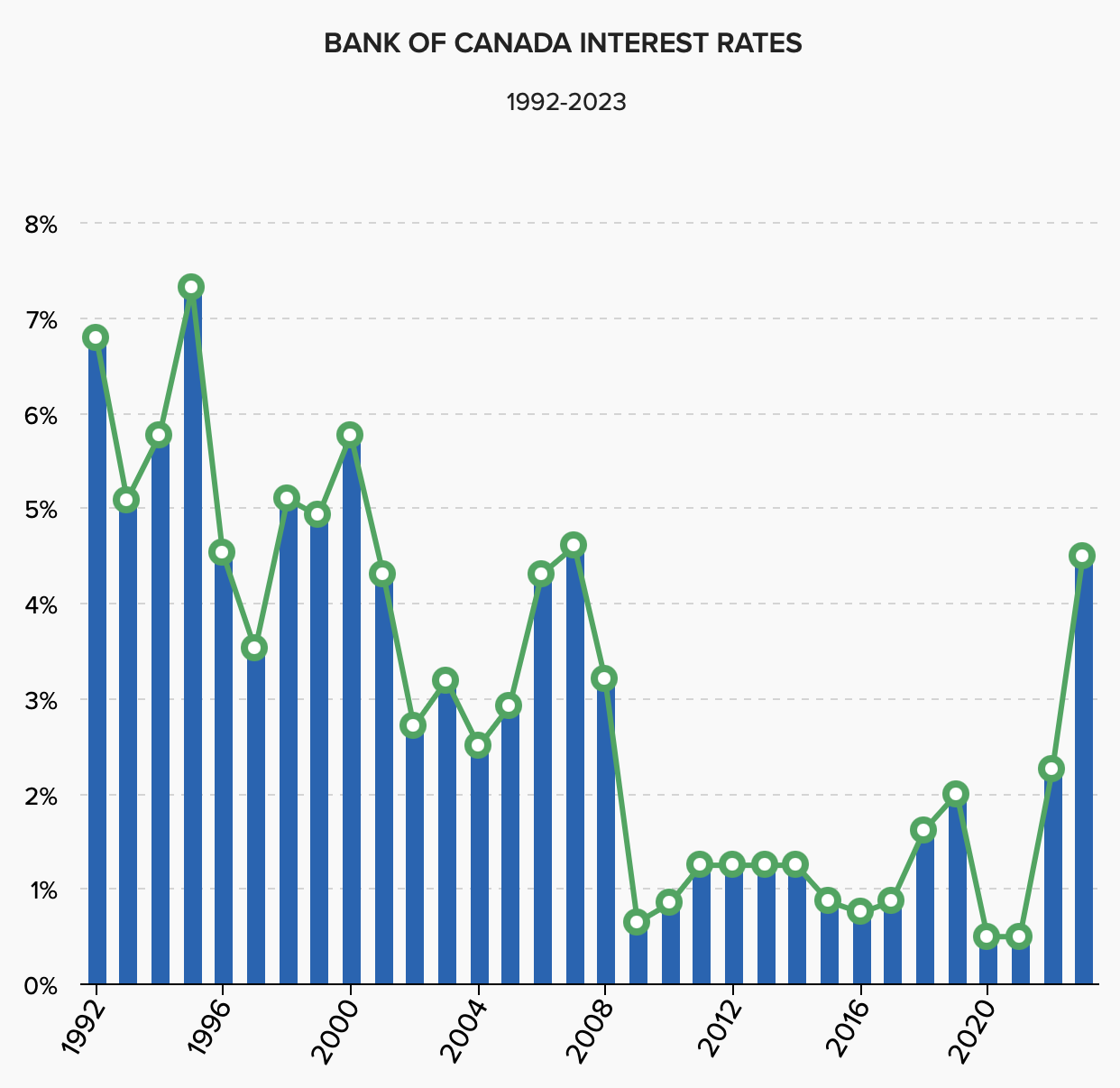 Bank of Canada historical insterest rates