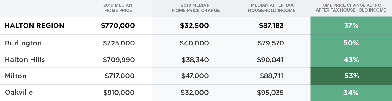 2019 halton income real estate