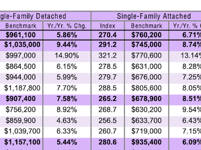 BENCHMARK PRICE for DECEMBER 2019 in Oakville, Burlington and Milton